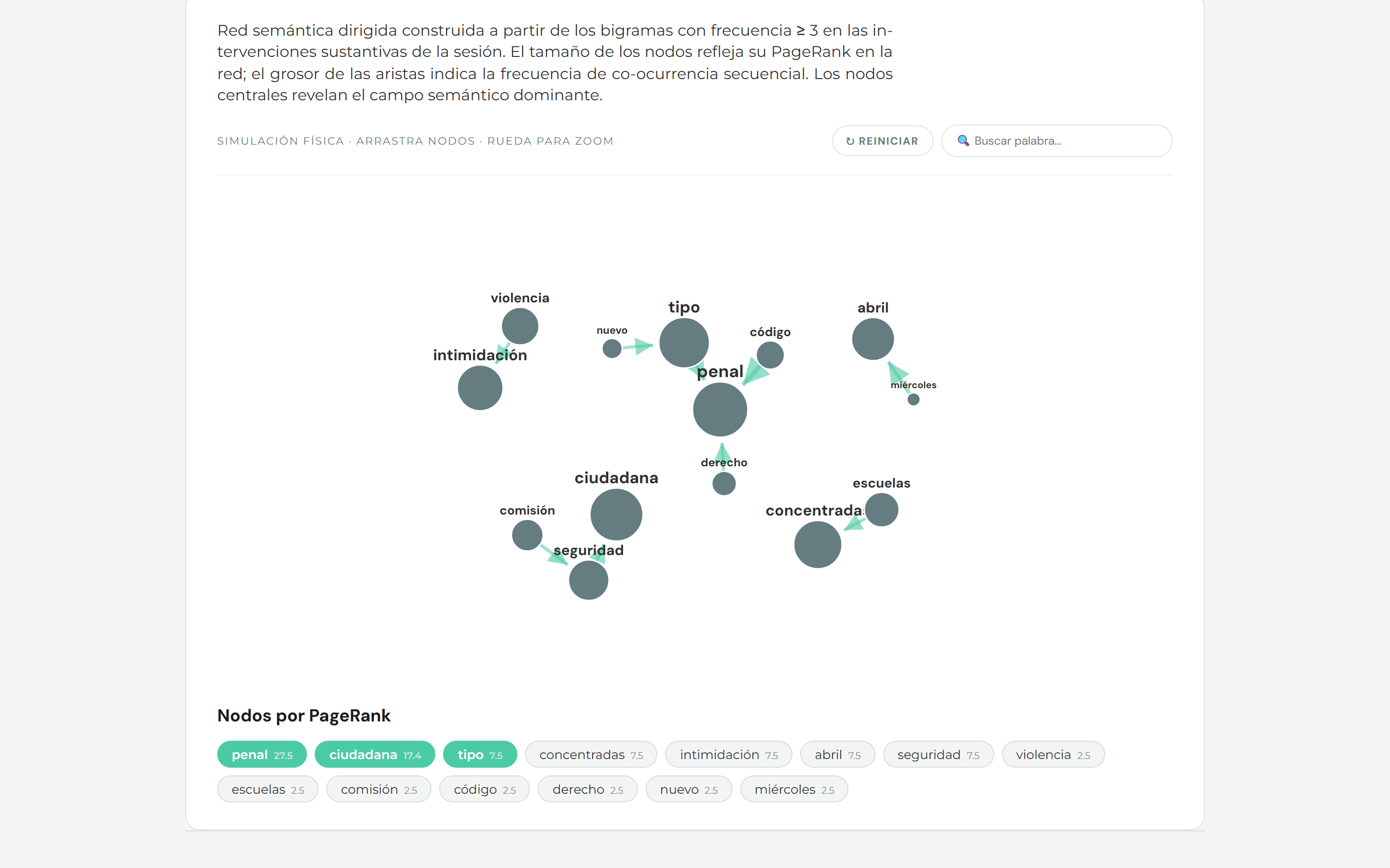 Red semántica de bigramas de una sesión legislativa, dimensionada por PageRank